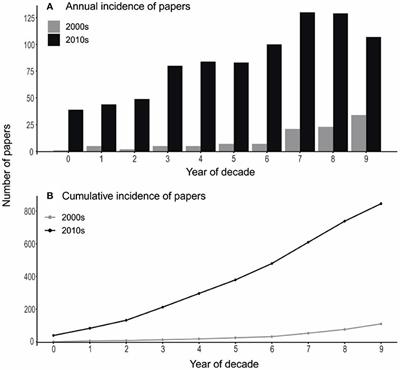 Another Decade of Marine Climate Change Experiments: Trends, Progress and Knowledge Gaps